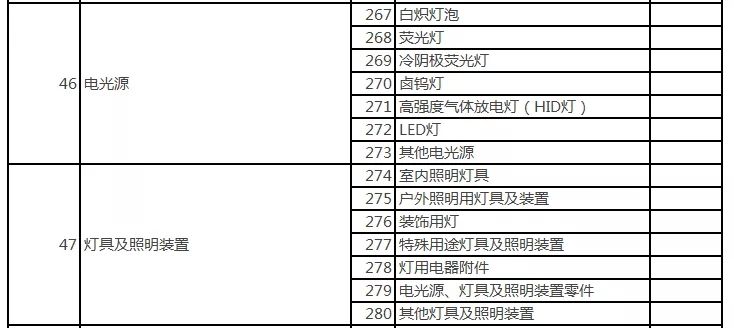 廣東省市場監(jiān)督管理局印發(fā)2020年廣東省重點(diǎn)監(jiān)管產(chǎn)品目錄｜電光源、庭院燈廠家具在列